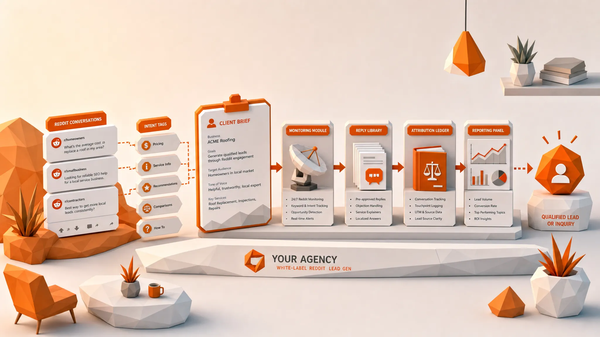 Reddit Lead Gen for Agencies: White-Label Service Blueprint